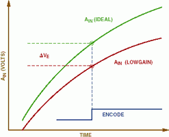 Figure 2. Voltage error due to gain mismatch